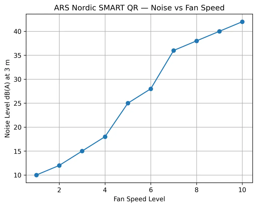 ARS NORDIC SMART QR noise
